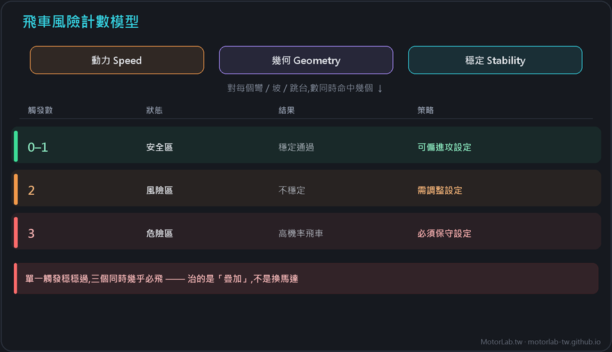 飛車風險計數模型:動力/幾何/穩定三觸發,對每個彎坡跳台數同時命中幾個 —— 0–1 安全區、2 風險區、3 危險區(高機率飛車)