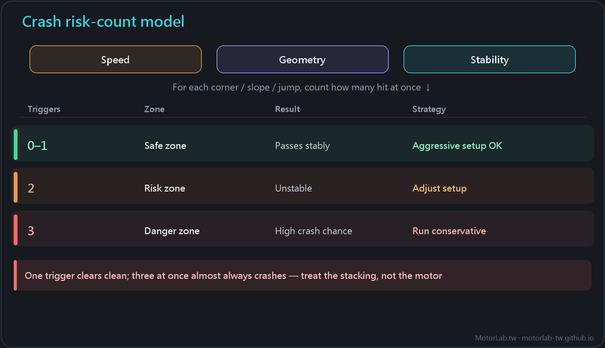 Crash risk-count model: Speed / Geometry / Stability triggers; for each corner, slope or jump count how many hit at once — 0–1 safe, 2 risk, 3 danger (high crash chance)