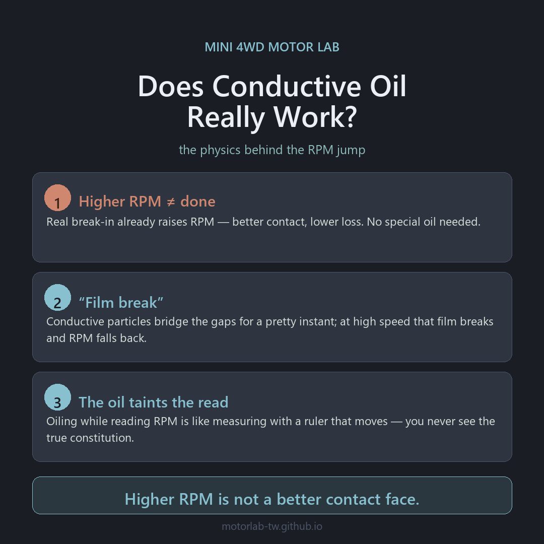 Does conductive oil really break in a motor: higher RPM isn't done, film break falls back, the oil taints the read