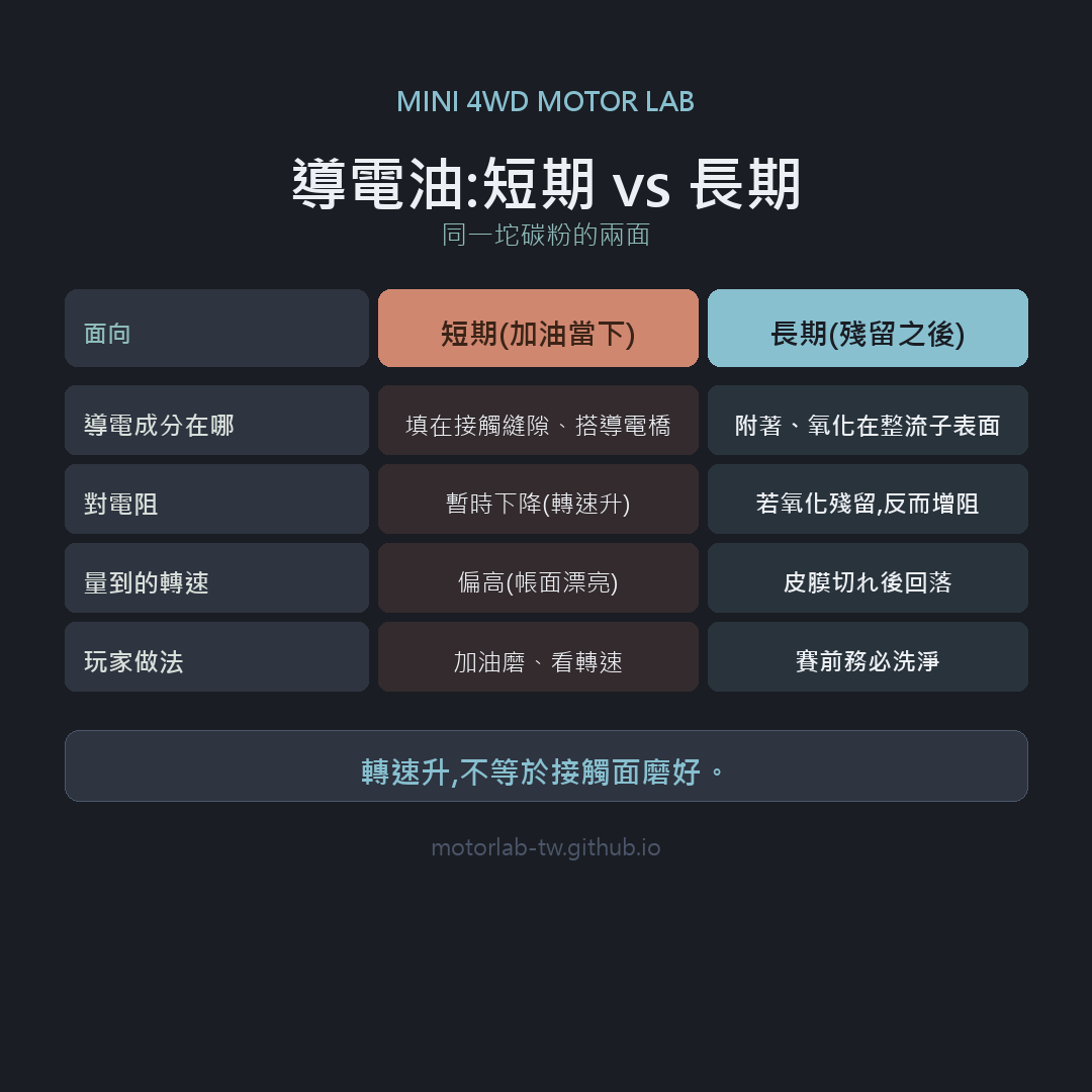 導電油短期 vs 長期:短期導電橋讓電阻暫降、轉速升;長期殘留氧化反而增阻