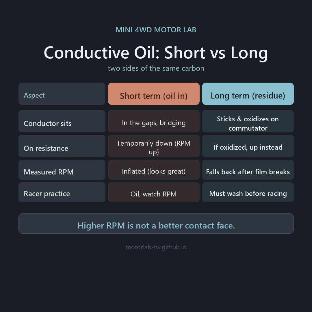 Conductive oil short vs long term: short-term bridge drops resistance and lifts RPM; long-term oxidized residue raises it again
