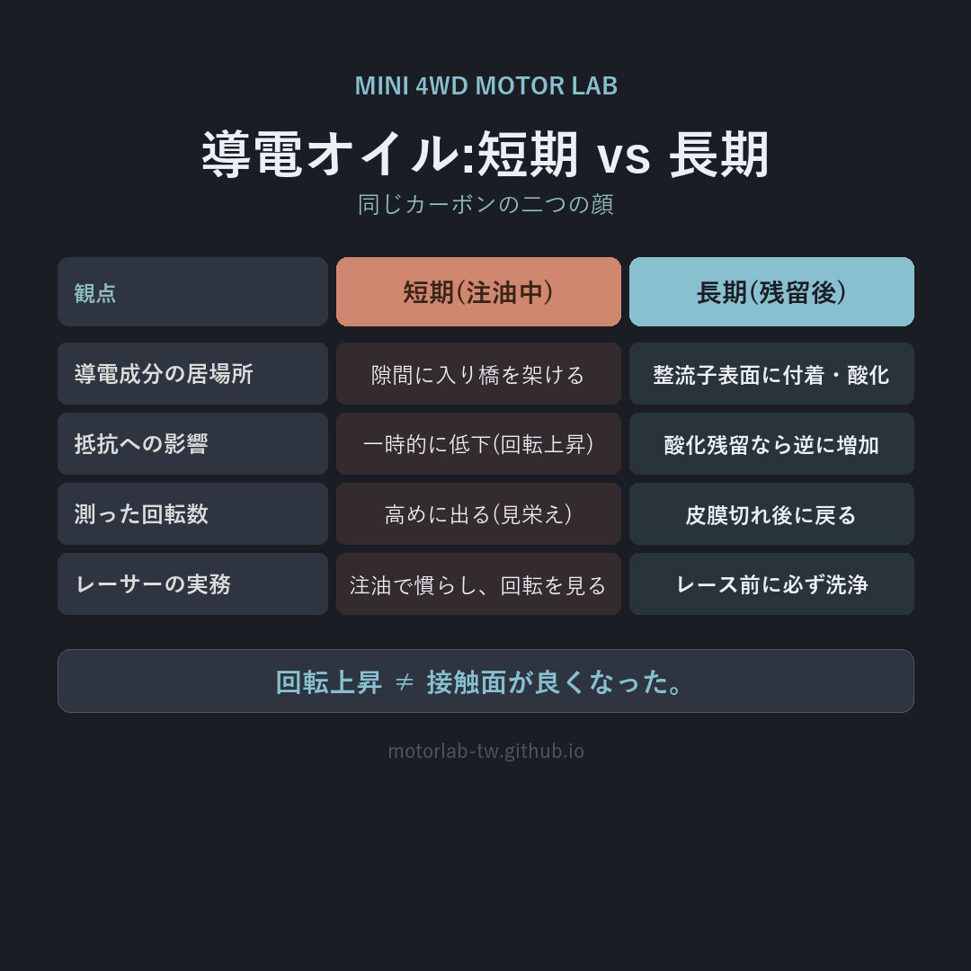 導電オイルの短期 vs 長期:短期は導電の橋で抵抗が下がり回転上昇、長期は残留の酸化で逆に抵抗増