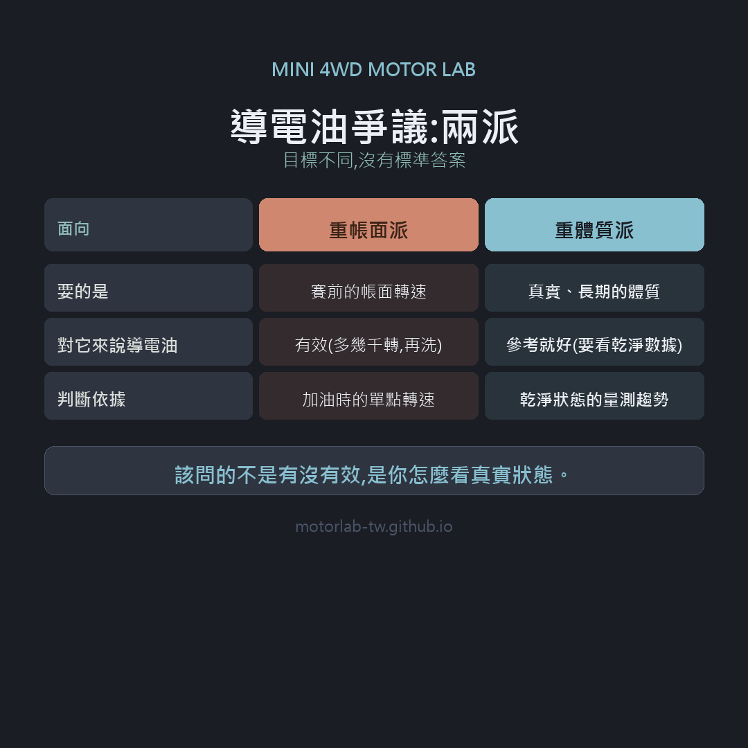 導電油爭議兩派:重帳面派要賽前轉速、重體質派要乾淨數據,目標不同故無標準答案