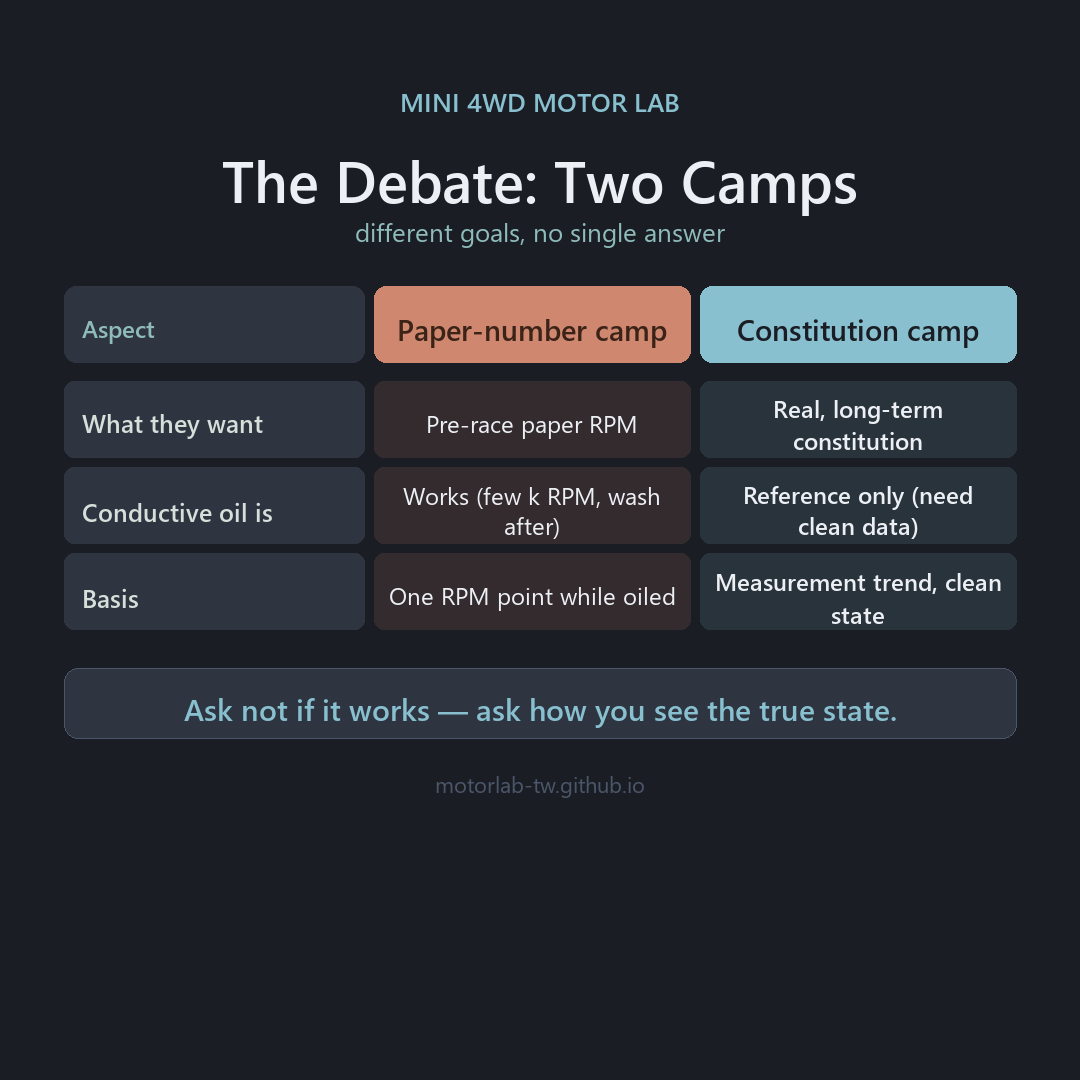 Two camps on conductive oil: paper-number camp wants pre-race RPM, constitution camp wants clean data — different goals, no single answer