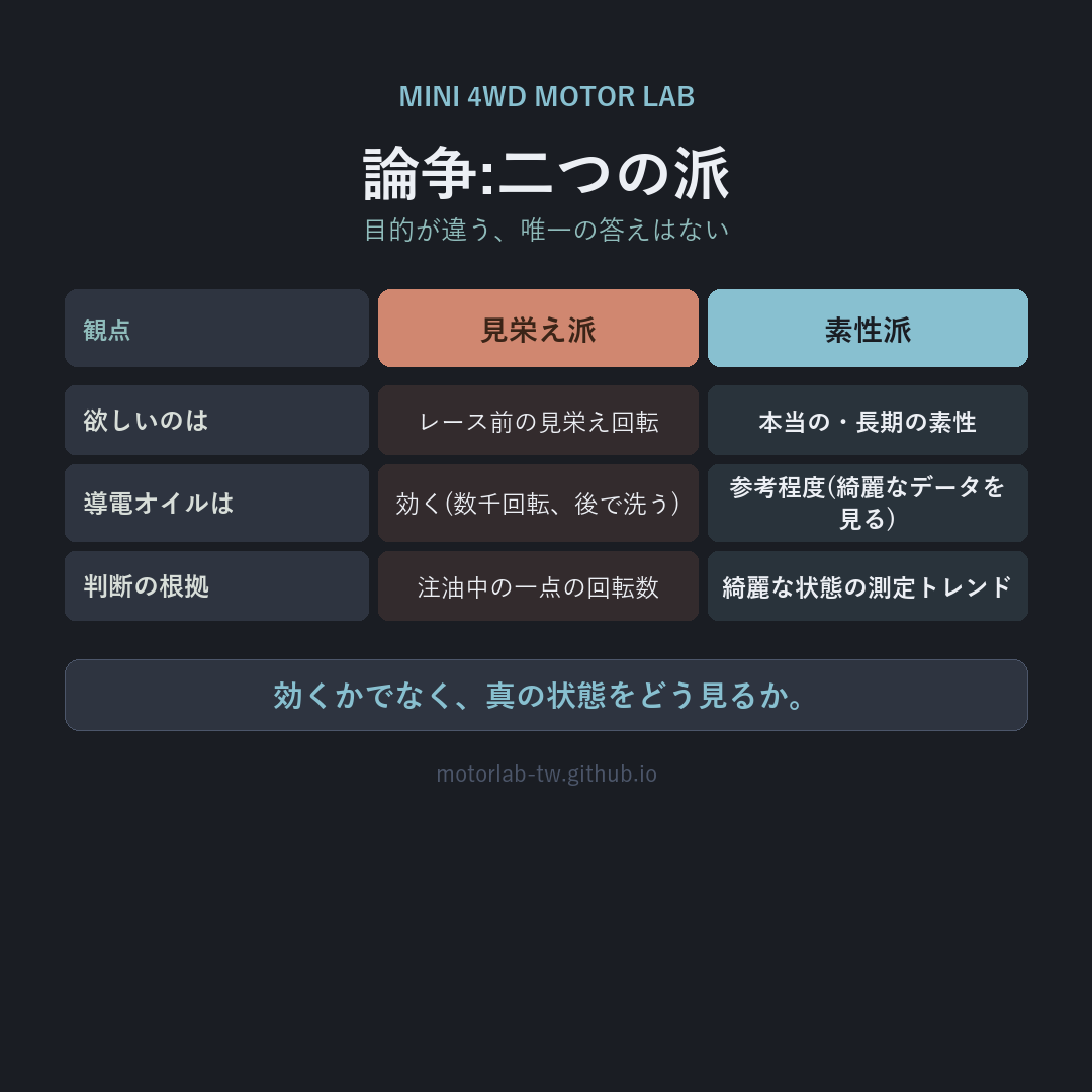 導電オイル論争の二派:見栄え派はレース前の回転、素性派は綺麗なデータ — 目的が違うので唯一の答えはない