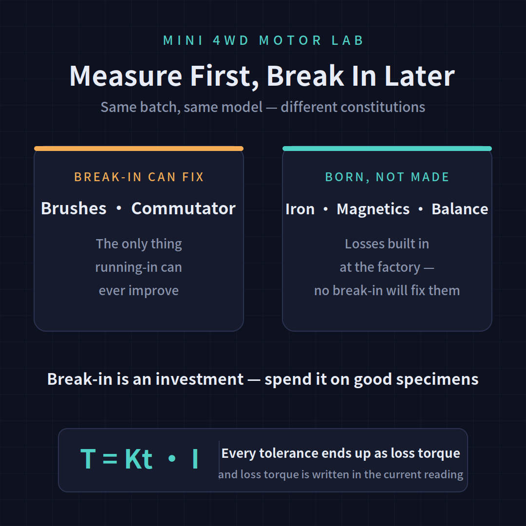 Measure first, break in later — break-in only fixes the brush contact surface
