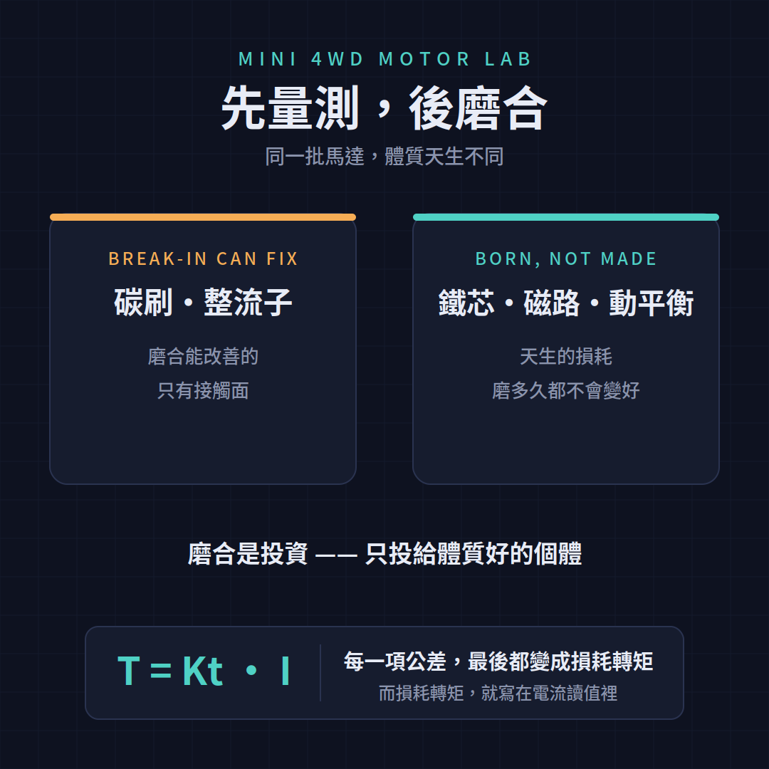 先量測,後磨合:磨合只改善接觸面,鐵芯與磁路是先天