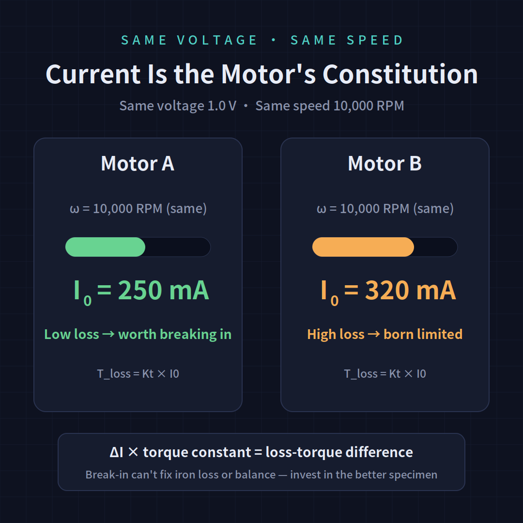 Same speed, lower current means lower loss — current is the motor constitution
