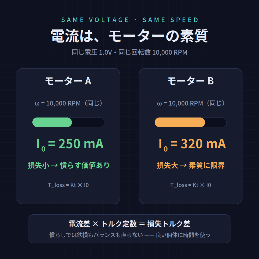 同じ回転数で電流が少ないほど損失が小さい——電流こそモーターの素性
