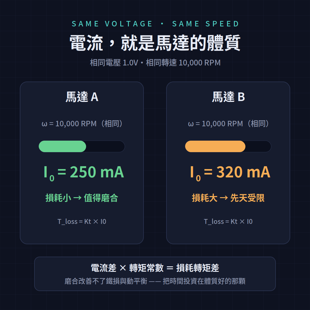 相同轉速下電流越低損耗越小——電流就是馬達的體質