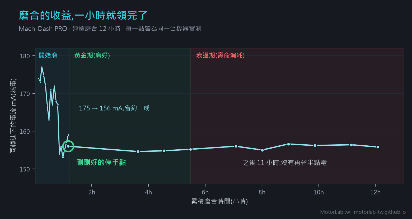 馬達磨合要磨多久:12 小時實測同轉速電流曲線,收益一小時領完,之後 11 小時耗電不再下降