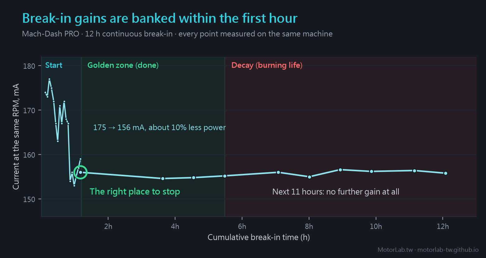 How long to break in a motor: 12-hour measured current curve at the same RPM — gains are banked within an hour, no further drop over the next 11 hours
