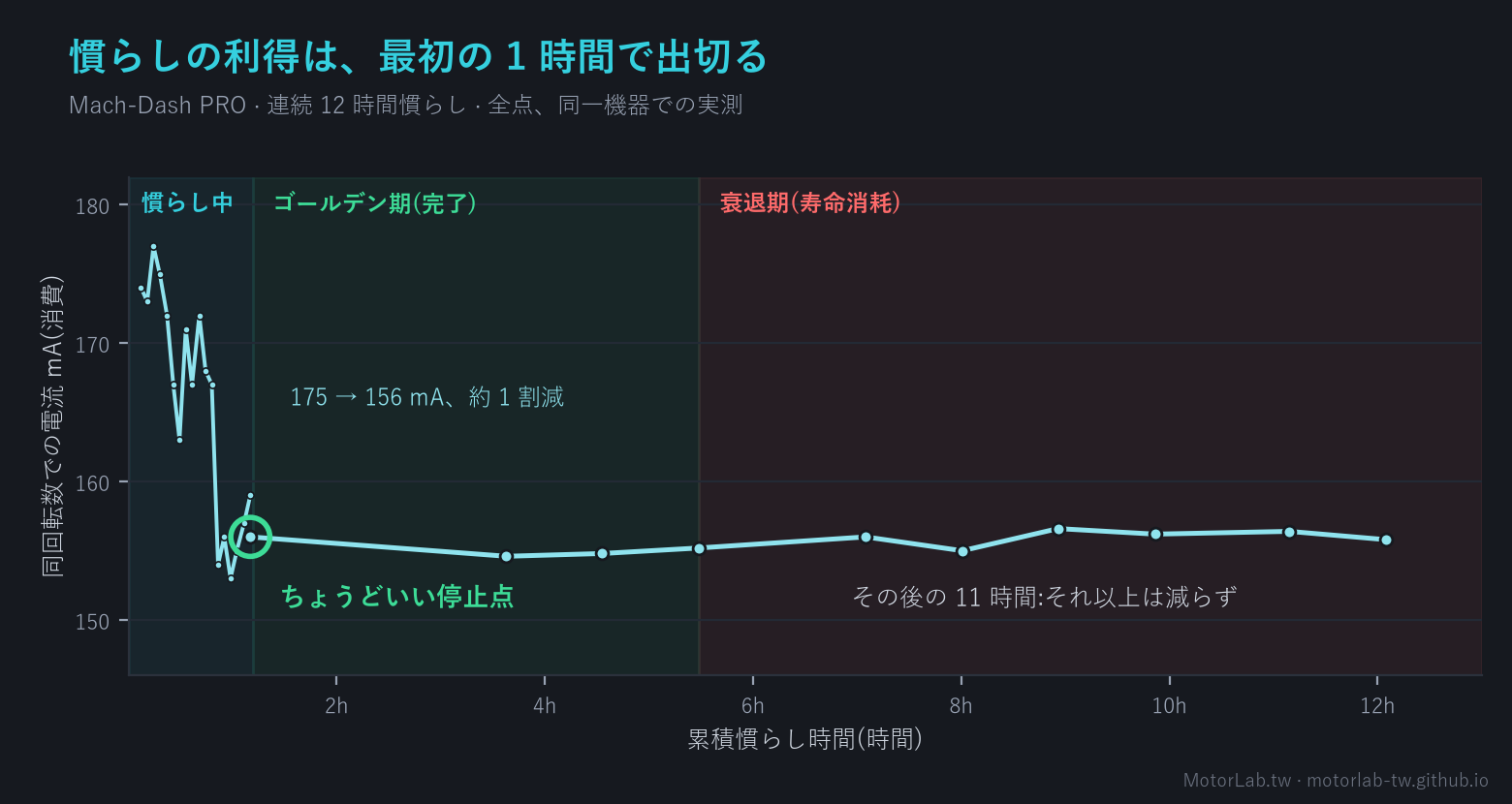 モーターの慣らしはどれくらい:12 時間実測の同回転数電流カーブ、利得は 1 時間で出切り、その後 11 時間は消費が下がらない