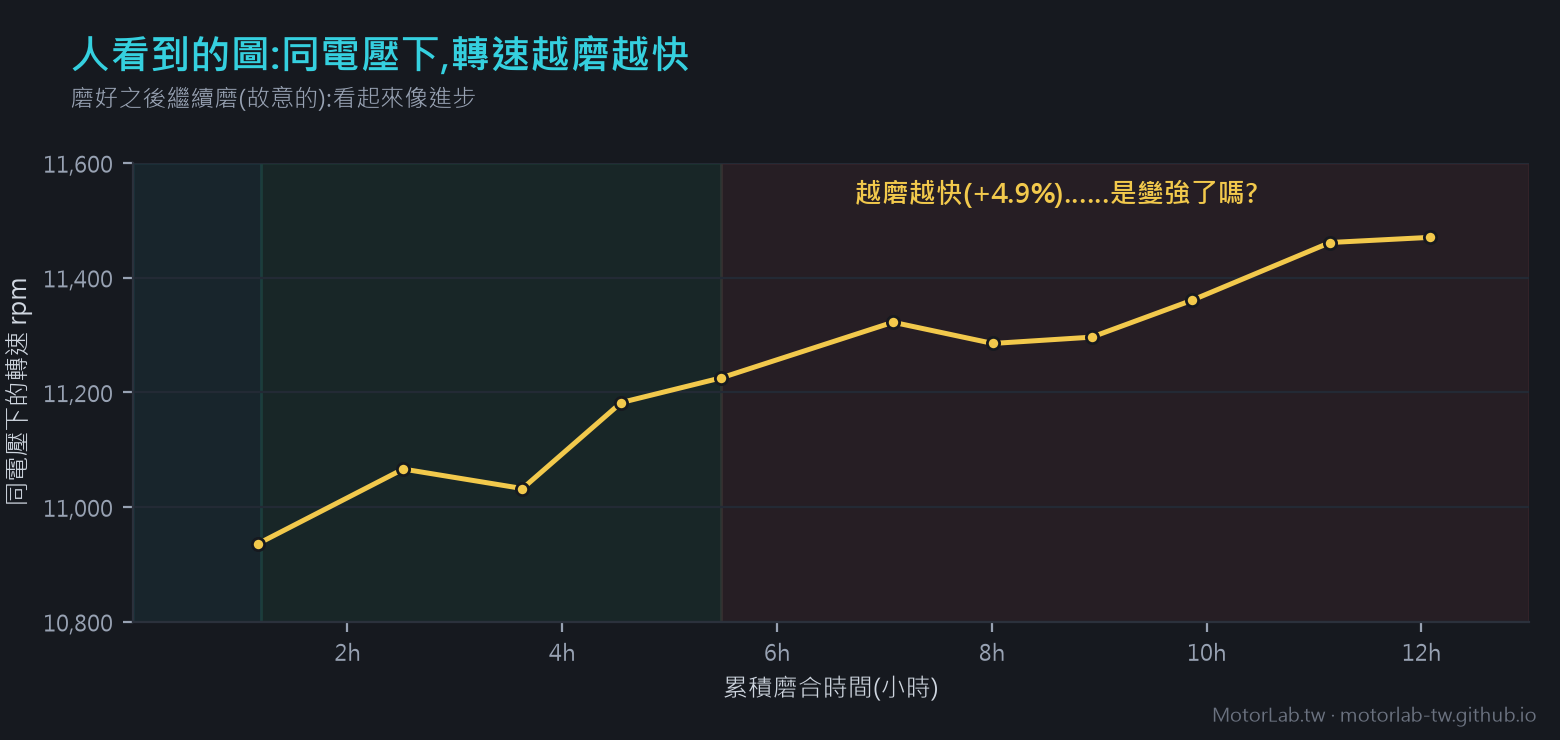 磨合過度的轉速假象:同電壓下轉速越磨越快 +4.9%,其實是磁力流失不是變強