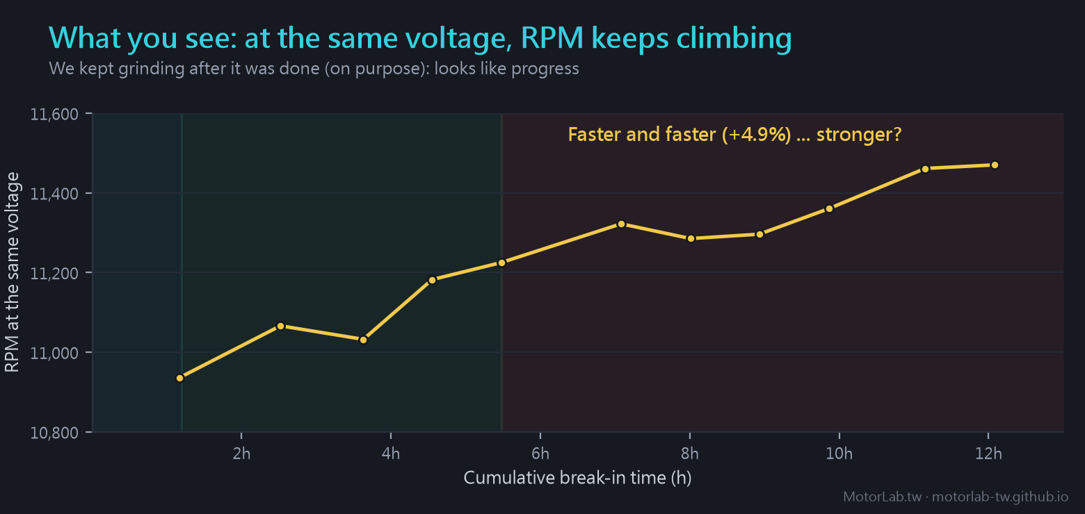 The over-break-in RPM illusion: at the same voltage RPM keeps climbing +4.9% — fading magnets, not a stronger motor