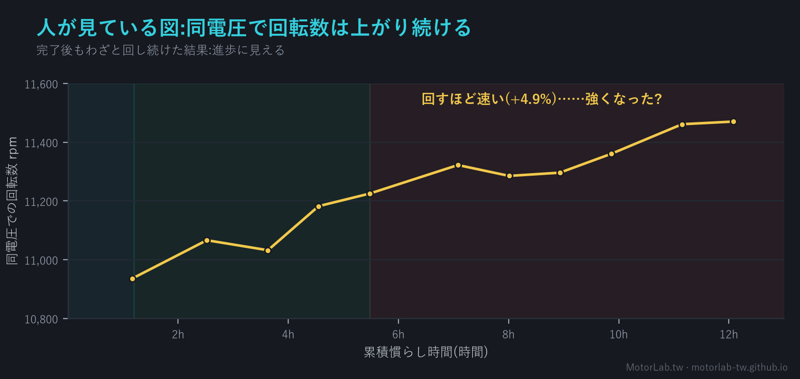 過慣らしの回転数の錯覚:同電圧で回転数が +4.9% 上がり続ける——強くなったのではなく磁力流失