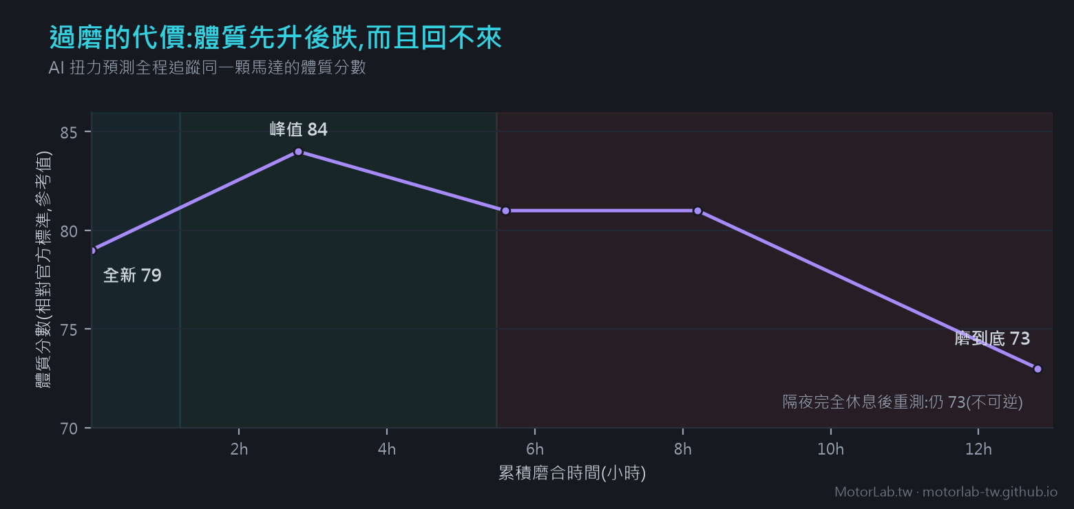 過度磨合的代價:體質分數 79 升到 84 又跌到 73,隔夜重測不恢復,不可逆磨損