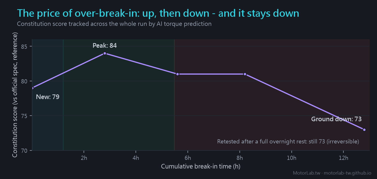 The cost of over-break-in: constitution score rises 79 to 84 then falls to 73, no recovery after overnight rest — irreversible wear