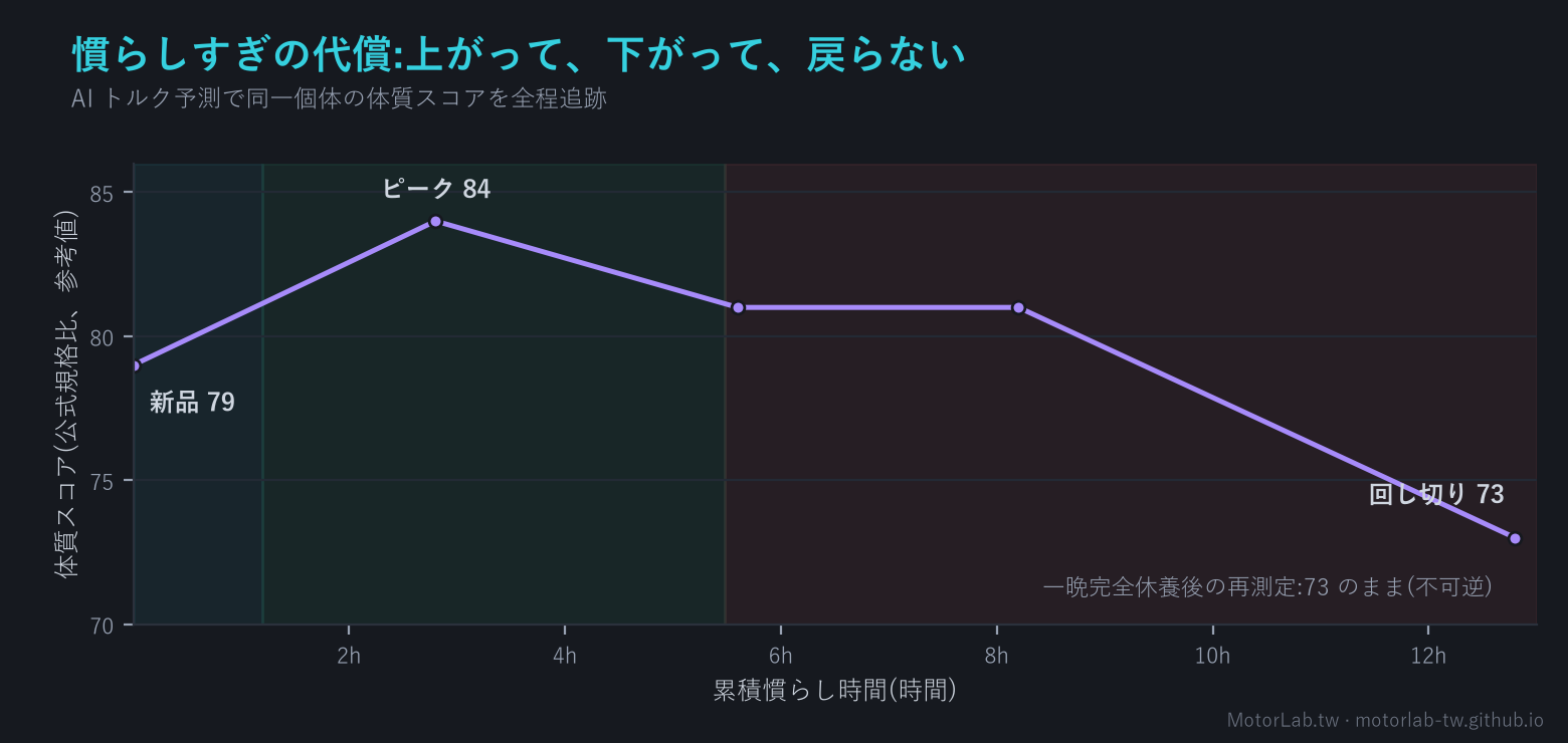 過慣らしの代償:体質スコアが 79 から 84 に上がり 73 まで低下、一晩休ませても回復しない不可逆の摩耗