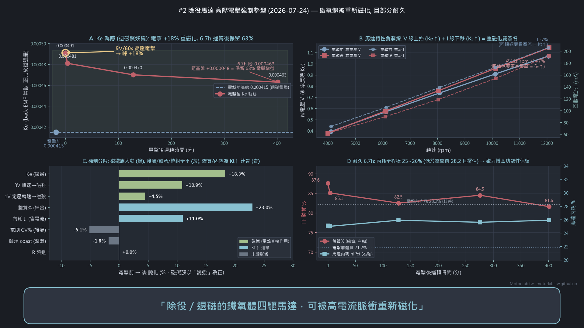 退役馬達電擊修復:9V 電擊把磁力指標 Ke 充回 +18%(可逆),運轉 6.7 小時後保留 63%;只有磁鐵族大動,接觸/軸承/繞組不動,證明磨損不可逆