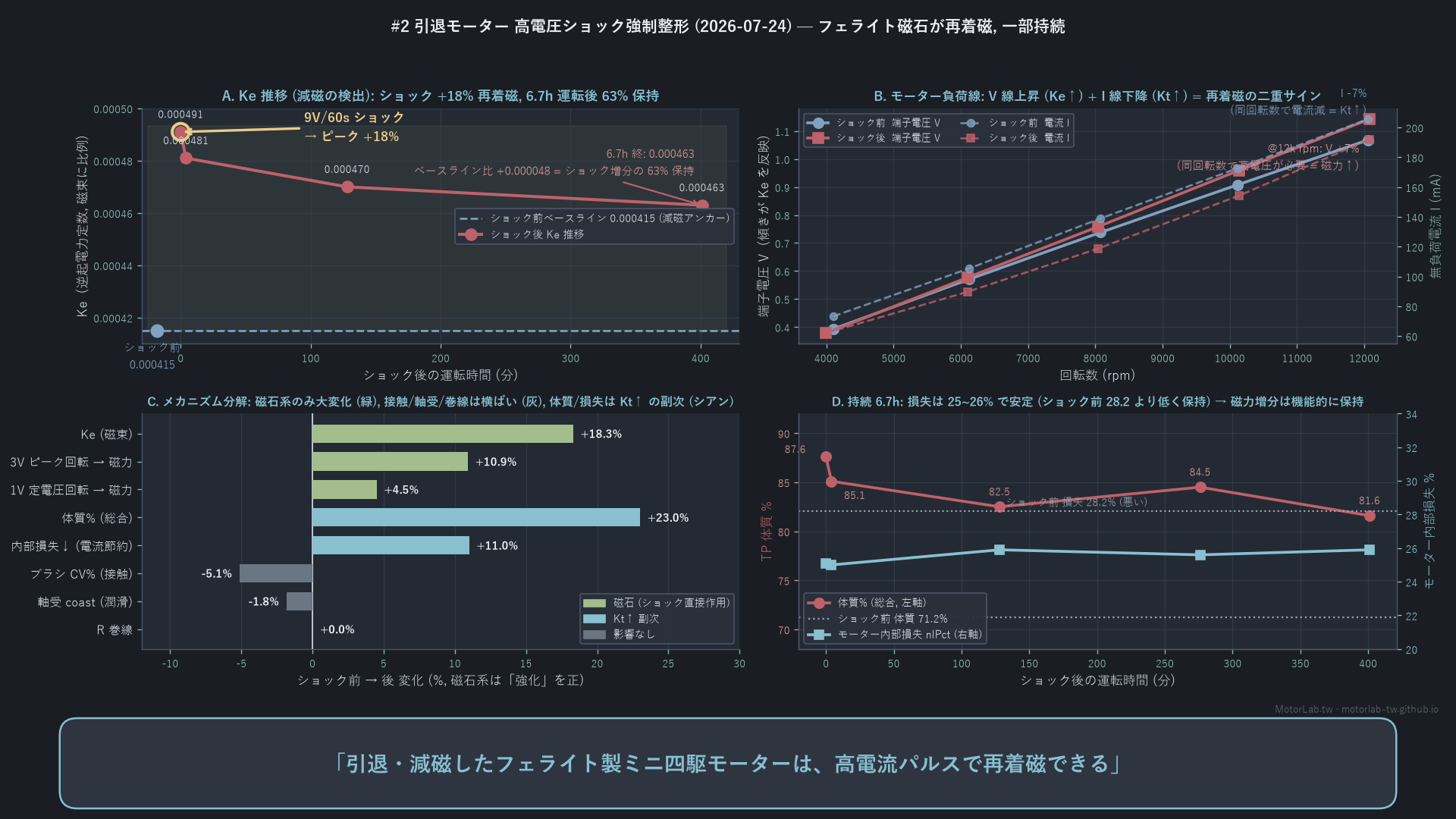 引退モーターの電気ショック修復:9V ショックで磁力の指標 Ke を +18% 充て直し(可逆)、6.7 時間運転後も 63% 保持;大きく動くのは磁石系だけで、接触/軸受/巻線は不動——摩耗が不可逆である証拠