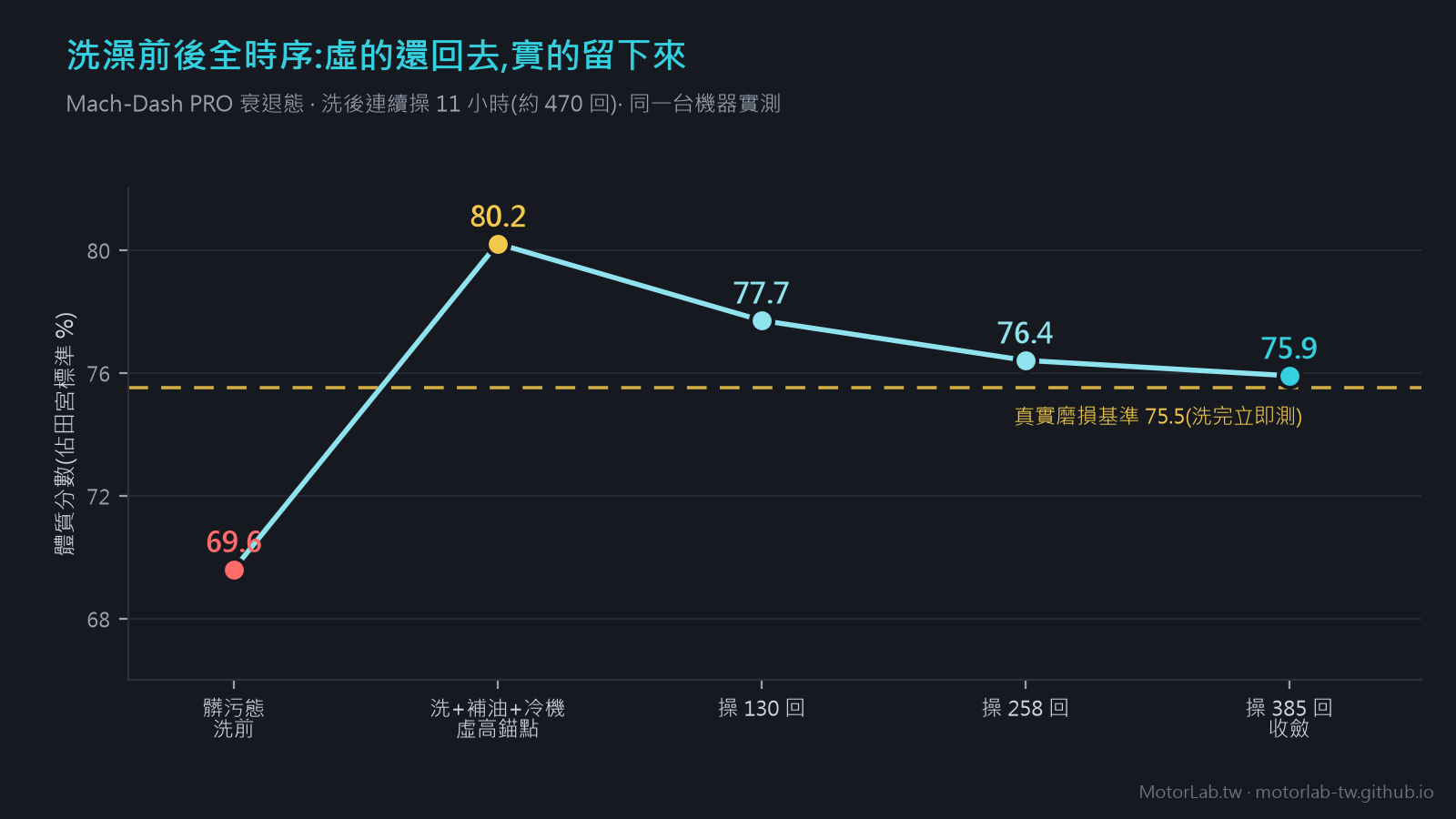 洗馬達有用嗎:洗後體質分數從虛高 80.2 沉降收斂到 75.9,真實磨損基準 75.5