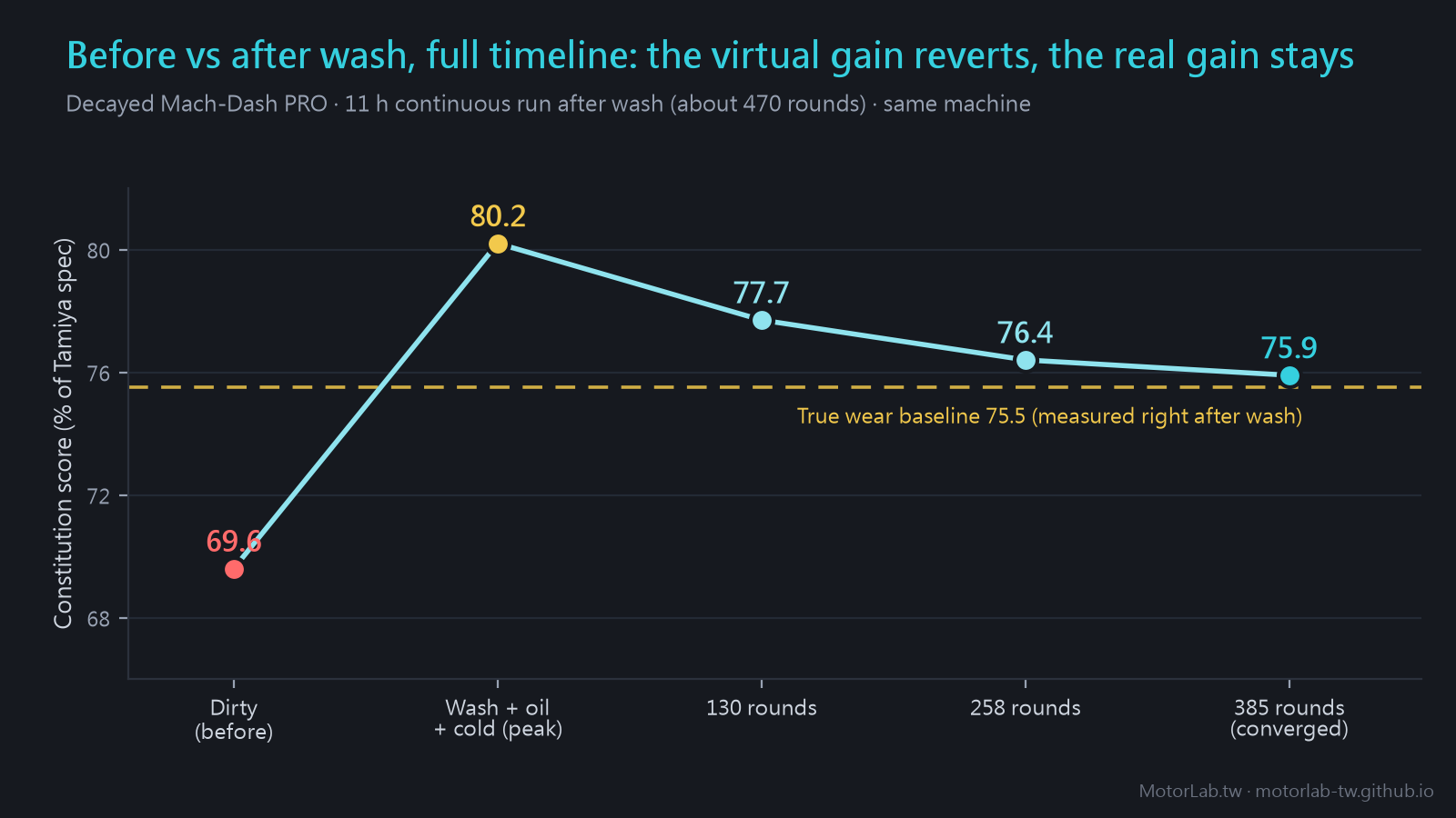 Does washing a motor work: after washing, constitution sinks from a virtual 80.2 to a converged 75.9, true wear baseline 75.5