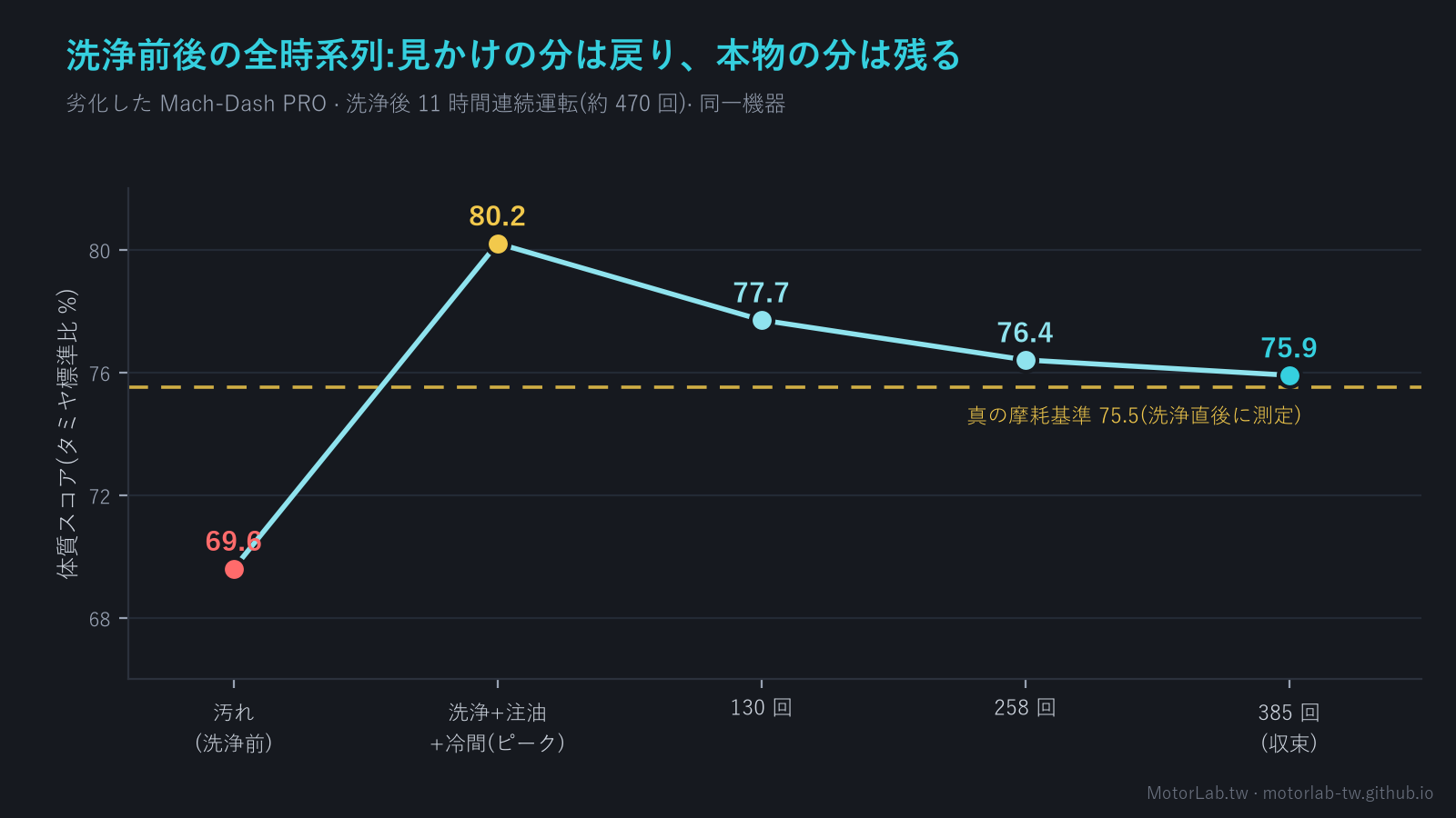 モーター洗浄は効果ある:洗浄後の体質が見かけの 80.2 から収束値 75.9 へ沈降、真の摩耗基準 75.5