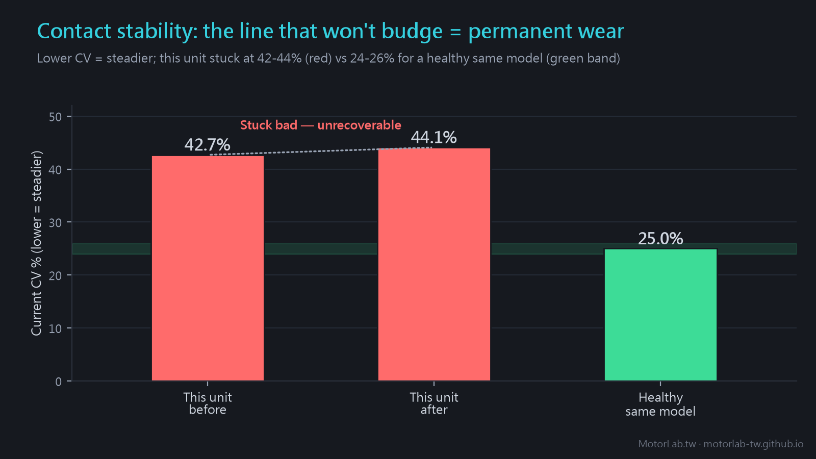 Contact stability can't be washed back: this motor stays at 42-44% before and after, a healthy same model is only 24-26% — proof of permanent wear