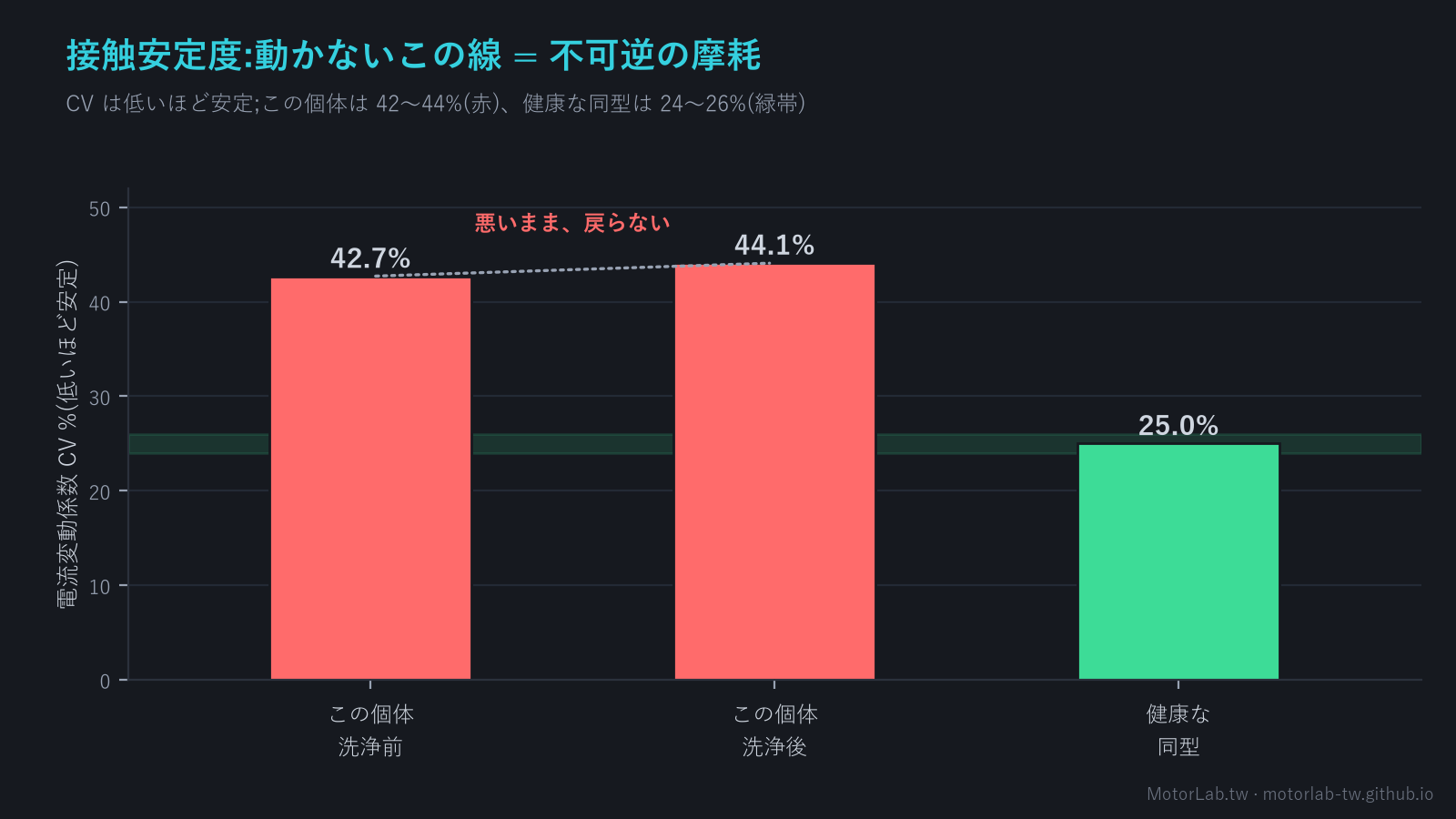 接触安定度は洗い戻せない:この個体は洗浄前後とも 42〜44%、健康な同型は 24〜26% のみ、不可逆の摩耗の証拠