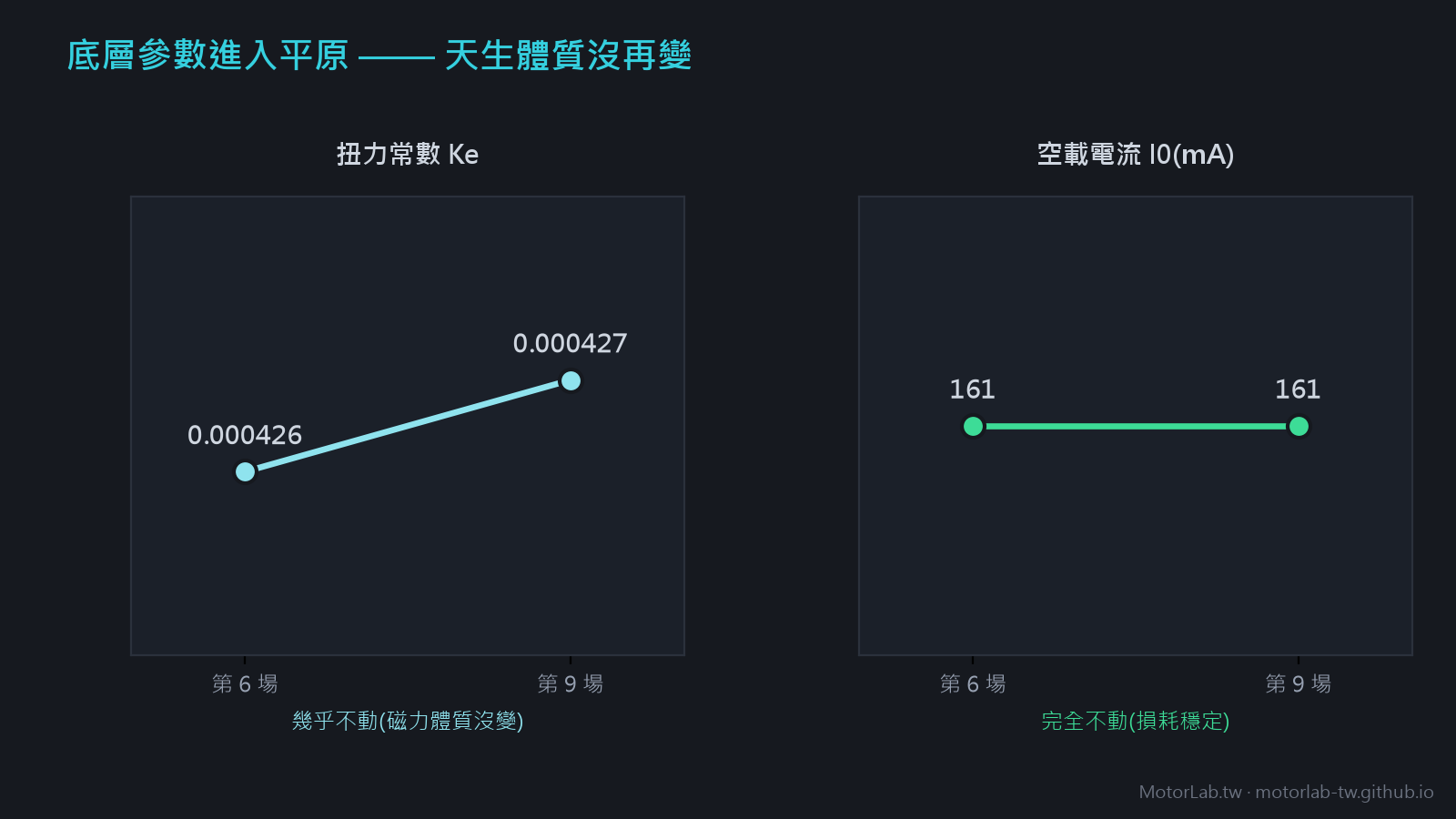 底層參數平原:扭力常數 Ke 與空載電流 I0 在第 6~9 場幾乎不動,證明馬達已收斂到穩定磨損態