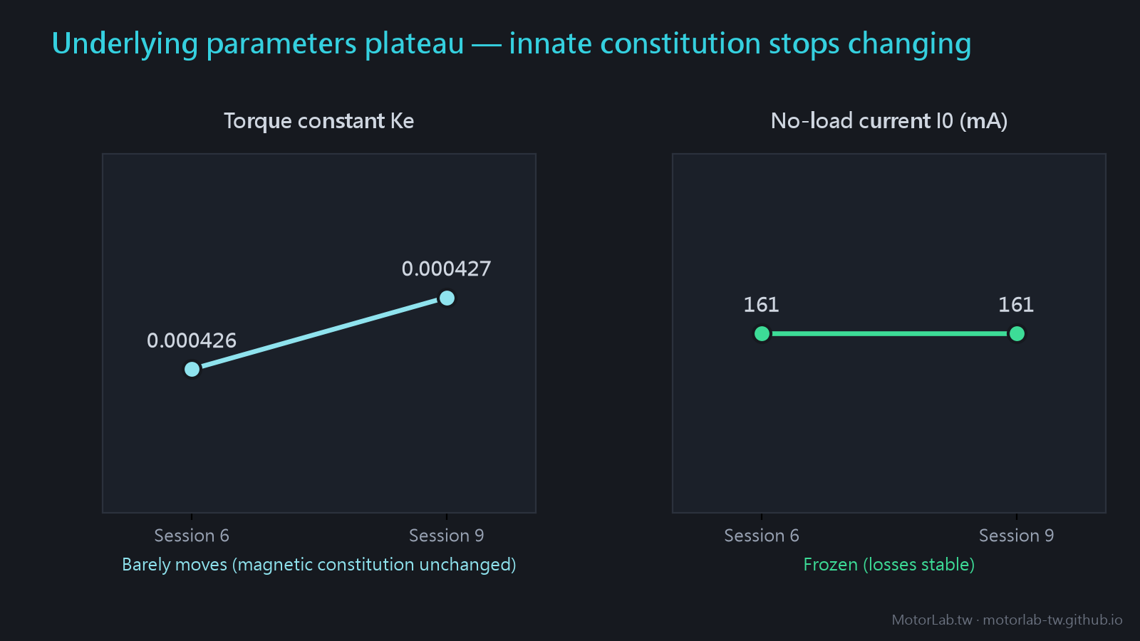 Underlying parameters plateau: torque constant Ke and no-load current I0 barely move across sessions 6-9, proving the motor has converged to a stable wear state