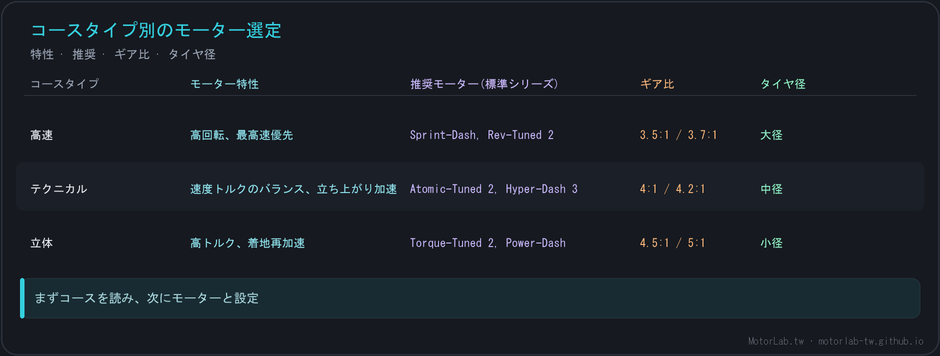コース別モーター選定:特性・推奨モーター・ギア比・タイヤ径の対照