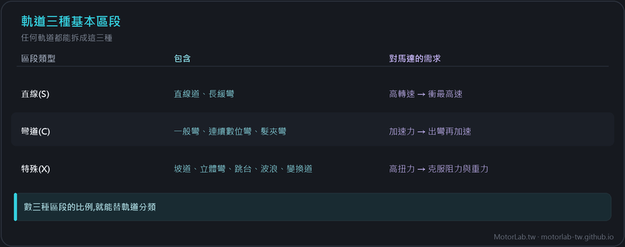 軌道三種基本區段:直線 S、彎道 C、特殊 X 對馬達的需求
