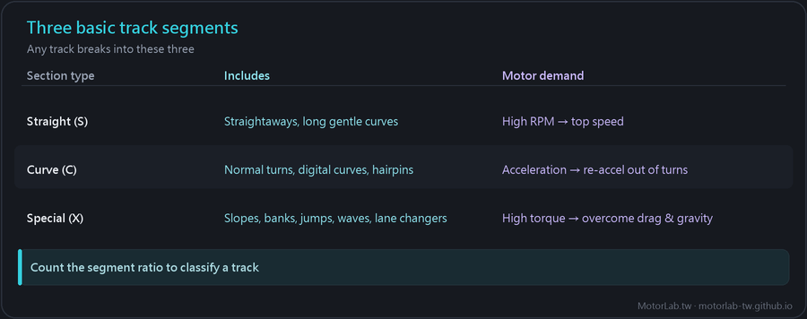 Three track section types — straight, curve, special — and their motor demands