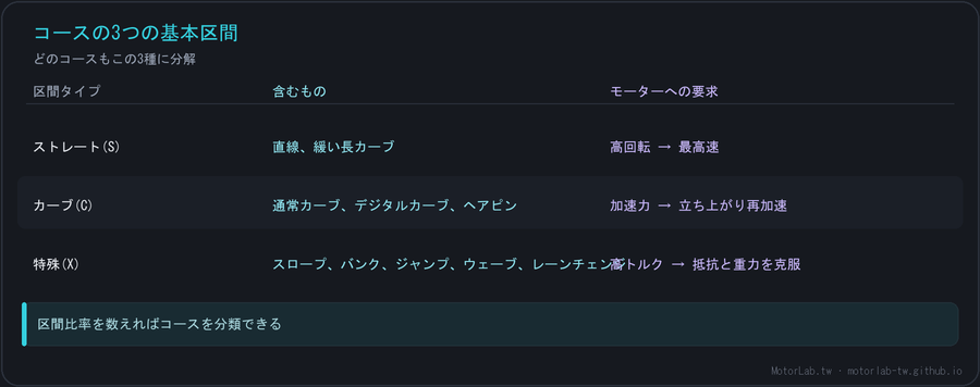 コースの3区間:ストレート S・カーブ C・特殊 X のモーター要求