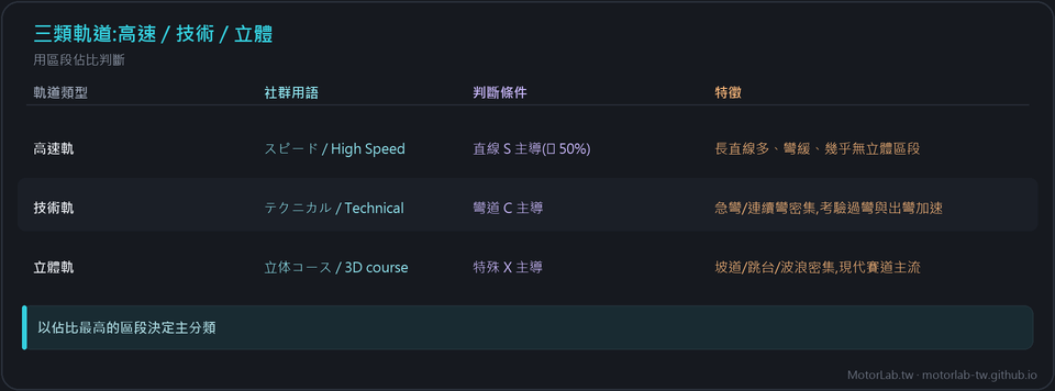 三類軌道:高速軌、技術軌、立體軌的判斷條件與特徵