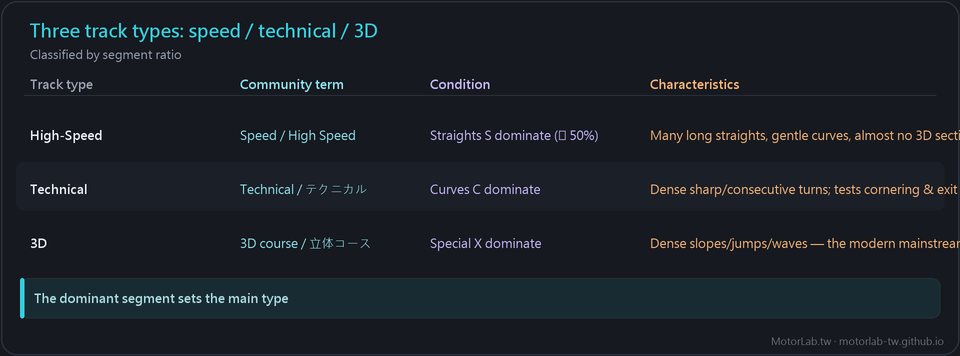 Three track types — high-speed, technical, 3D — conditions and traits